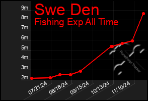 Total Graph of Swe Den