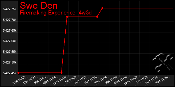 Last 31 Days Graph of Swe Den