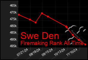 Total Graph of Swe Den