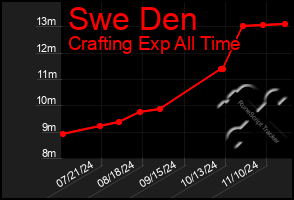 Total Graph of Swe Den