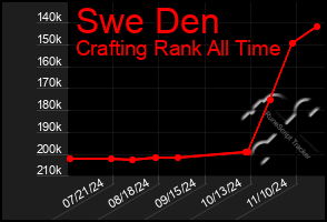 Total Graph of Swe Den