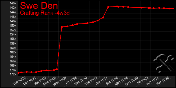 Last 31 Days Graph of Swe Den