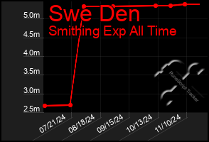 Total Graph of Swe Den