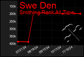 Total Graph of Swe Den