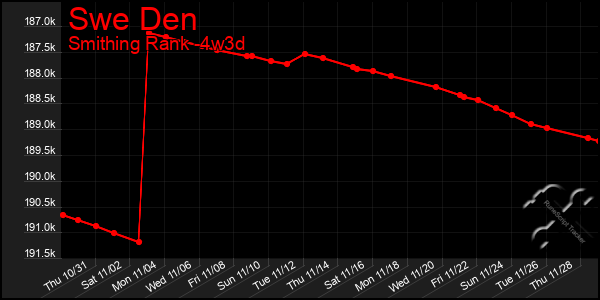 Last 31 Days Graph of Swe Den