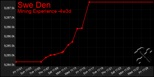 Last 31 Days Graph of Swe Den