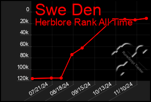 Total Graph of Swe Den