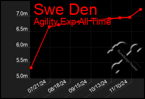 Total Graph of Swe Den