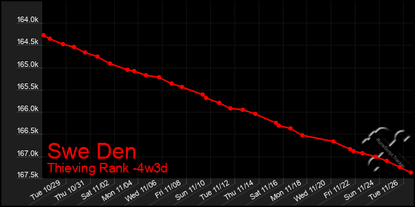 Last 31 Days Graph of Swe Den