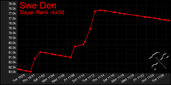 Last 31 Days Graph of Swe Den