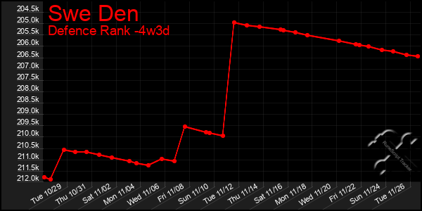 Last 31 Days Graph of Swe Den