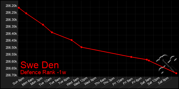 Last 7 Days Graph of Swe Den