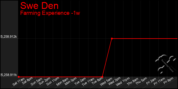 Last 7 Days Graph of Swe Den