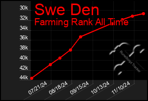 Total Graph of Swe Den