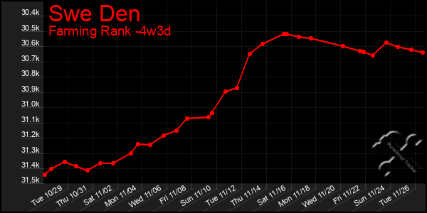 Last 31 Days Graph of Swe Den