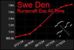 Total Graph of Swe Den