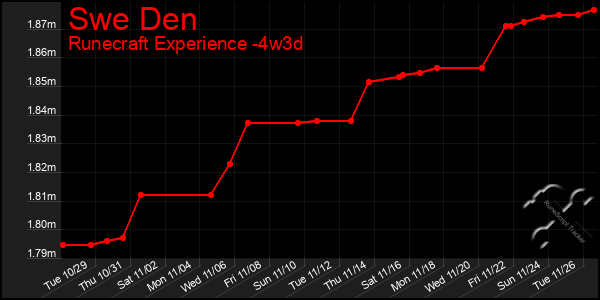 Last 31 Days Graph of Swe Den