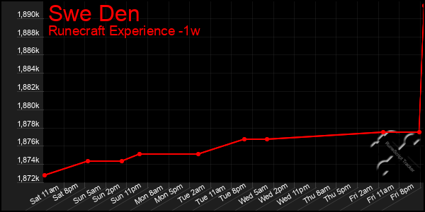 Last 7 Days Graph of Swe Den