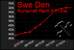 Total Graph of Swe Den