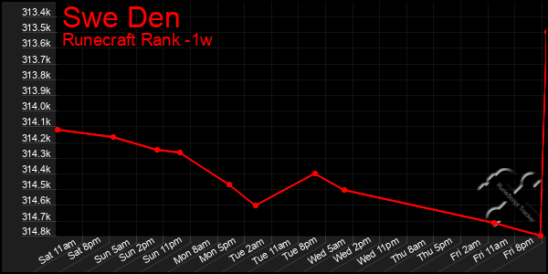 Last 7 Days Graph of Swe Den