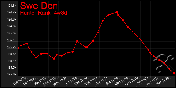 Last 31 Days Graph of Swe Den