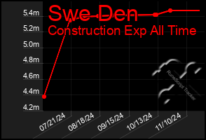 Total Graph of Swe Den