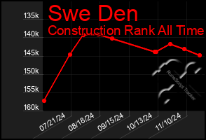 Total Graph of Swe Den