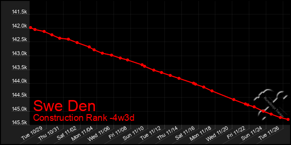 Last 31 Days Graph of Swe Den