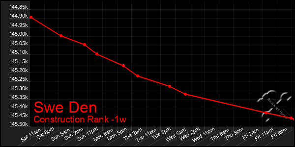 Last 7 Days Graph of Swe Den