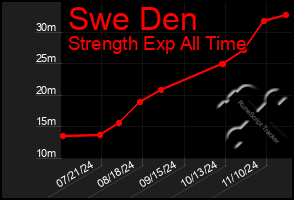 Total Graph of Swe Den