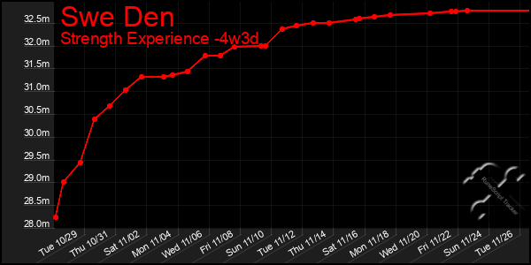 Last 31 Days Graph of Swe Den