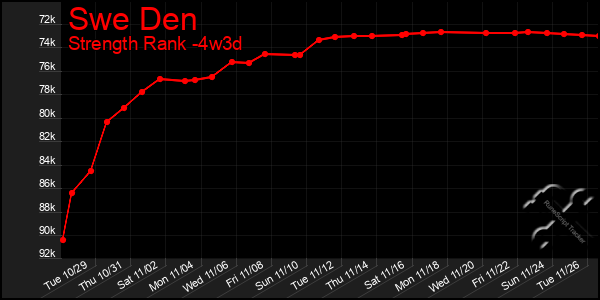 Last 31 Days Graph of Swe Den