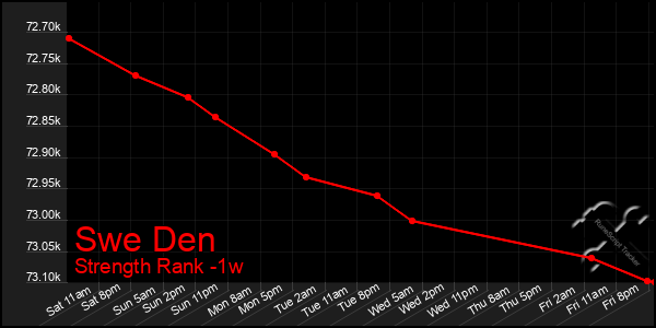 Last 7 Days Graph of Swe Den