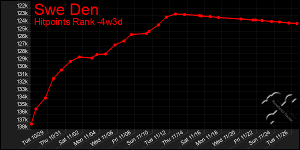 Last 31 Days Graph of Swe Den