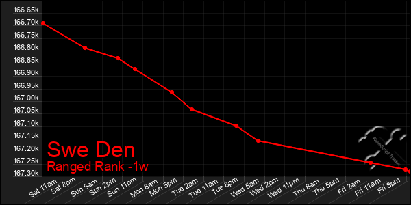 Last 7 Days Graph of Swe Den