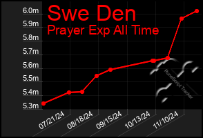 Total Graph of Swe Den