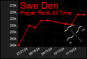 Total Graph of Swe Den