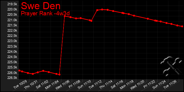 Last 31 Days Graph of Swe Den