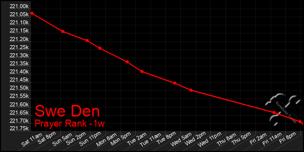 Last 7 Days Graph of Swe Den