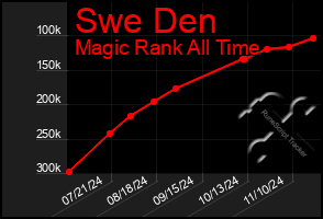 Total Graph of Swe Den