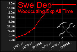 Total Graph of Swe Den