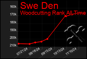 Total Graph of Swe Den