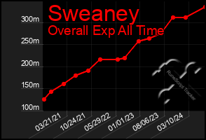 Total Graph of Sweaney