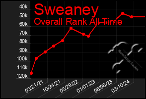 Total Graph of Sweaney