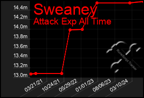 Total Graph of Sweaney