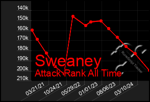 Total Graph of Sweaney