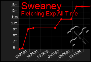 Total Graph of Sweaney