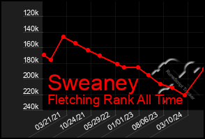 Total Graph of Sweaney