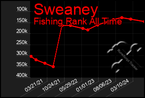 Total Graph of Sweaney