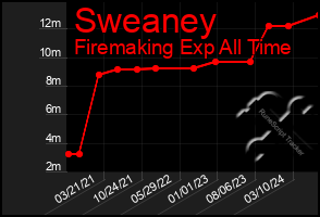 Total Graph of Sweaney